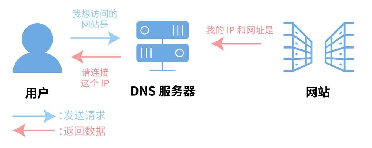 A3：安全地更改DNS服务器的端口号需要遵循以下步骤：备份当前的DNS服务器配置文件和数据库；编辑配置文件以更改监听端口号；更新防火墙规则以允许新端口的流量；重启DNS服务以使更改生效；通知所有使用DNS服务的客户端设备更新其配置以使用新的端口号，在整个过程中，需要密切关注DNS服务的运行状态和日志信息，以确保更改的顺利进行和服务的稳定性。