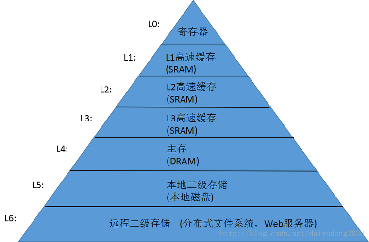 资源有限：CPU、内存、存储空间及带宽等资源极其有限，难以满足稍具规模的应用需求。