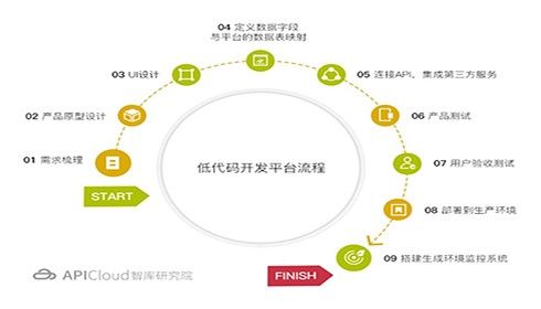 开发阶段：根据需求开发自定义功能，包括编写代码、调用API接口、设计用户界面等。