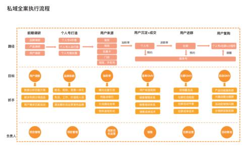 运营阶段、推送消息、与用户互动等，持续优化公众号的功能和服务。