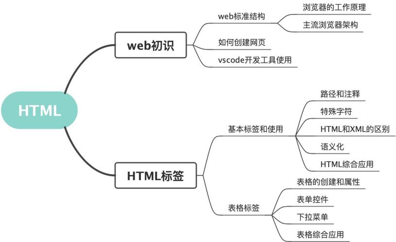 答：微信公众号开发主要涉及Web开发技术栈，包括HTML、CSS、JavaScript等前端技术，以及PHP、Java、Python等后端技术，还需要熟悉微信提供的API接口和SDK，以及数据库技术（如MySQL）等。