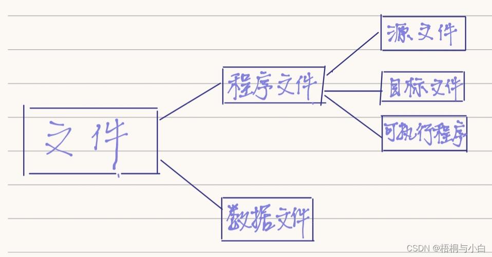 文件的基本概念