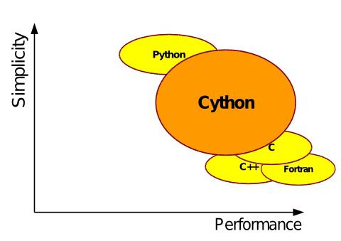 Cython是一个编程语言，它旨在成为Python和C之间的桥梁，通过Cython，你可以编写类似Python的代码，但可以在编译时将其转换为C代码，从而大幅提升执行效率，Cython还支持直接调用C语言库中的函数，以及定义C语言级别的数据结构和类型。