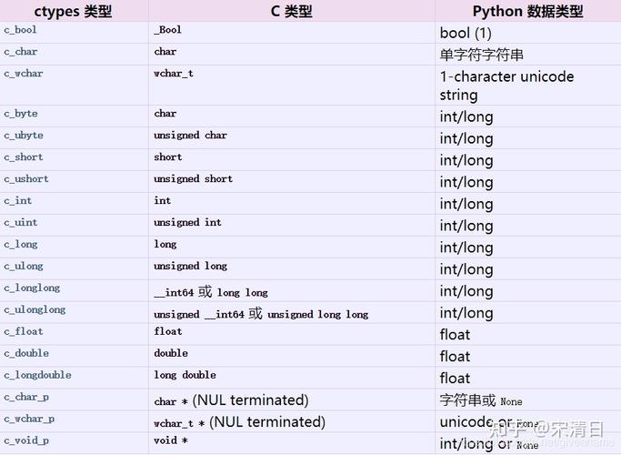 cffi（C Foreign Function Interface）是另一个用于调用C代码的Python库，与ctypes相比，cffi提供了更丰富的API和更好的性能，它允许你编写C语言的类型声明，并在Python代码中直接调用这些C函数。