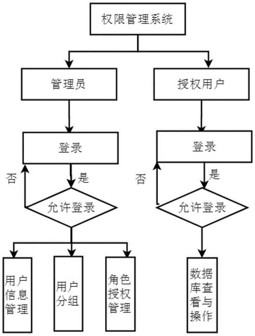 访问控制：基于角色的访问控制策略确保用户只能访问其权限范围内的资源，进一步提升了网络的安全性。