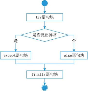 try语句的基本结构