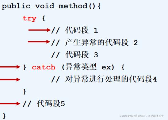 else块是可选的，它会在try块中没有异常发生时执行，这通常用于放置那些只有在没有异常时才需要执行的代码。