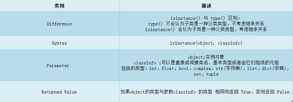 问题1：type函数和isinstance函数在类型检查上有什么区别？