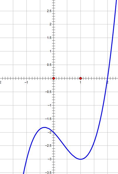 x^2 - y = 0