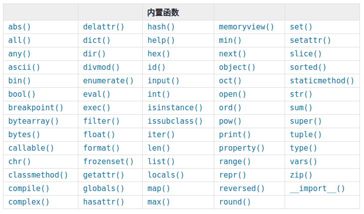 ord是Python中的一个内置函数，全称为“ordinal”，意为“序数”或“编码值”，它的作用是将一个长度为1的字符串（即单个字符）作为参数，返回该字符在Unicode编码中对应的整数（即码点）。ord函数就是字符到数字（编码）的转换器。