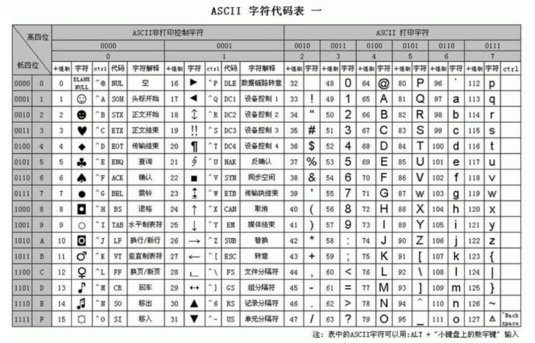 字符排序：在需要对字符进行排序时，可以先将它们转换为对应的编码值，然后根据编码值进行排序。