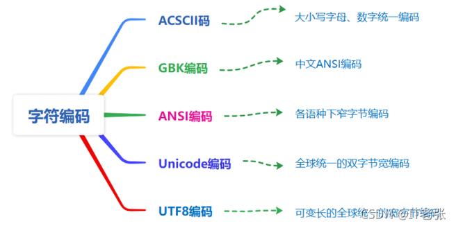 答：是的，ord函数能够处理包括ASCII字符在内的所有Unicode字符，Unicode是一个统一的字符编码标准，它包含了世界上几乎所有的字符系统，因此ord函数能够返回任何Unicode字符的码点。