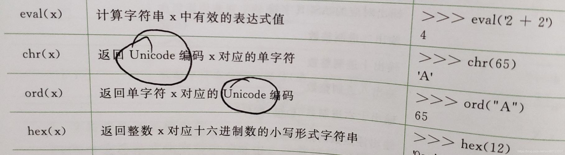 答：有的，与ord函数相反的函数是chr。chr函数接受一个整数（即编码值）作为参数，并返回对应的字符。