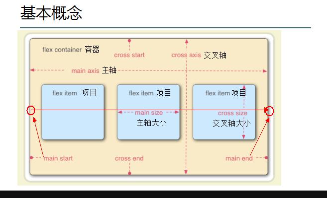 方法三：使用Flexbox布局