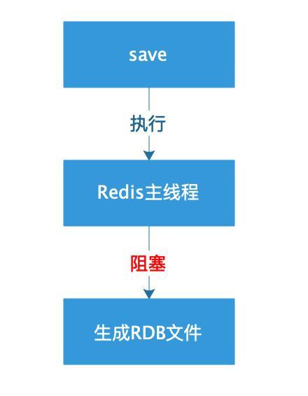 在Linux中，Redis的启动方式主要有以下几种：