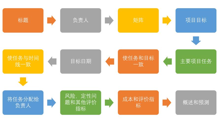 4、项目管理：建立项目管理机制，确保项目的顺利进行，这包括进度跟踪、质量控制、沟通协调等方面，企业应保持与外包团队的定期沟通，及时解决项目实施过程中的问题。