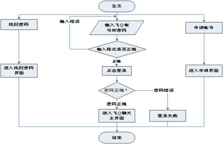 QQ注册流程简述