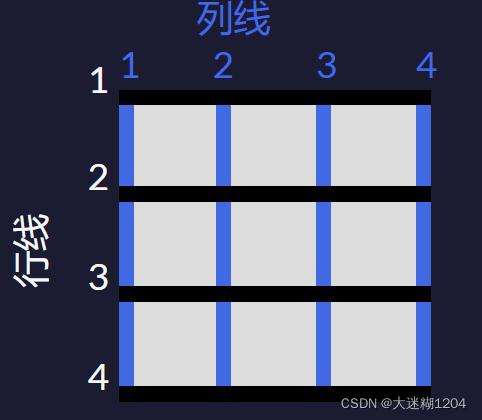     gap: 20px; /* 控制网格项之间的水平和垂直间隔 */