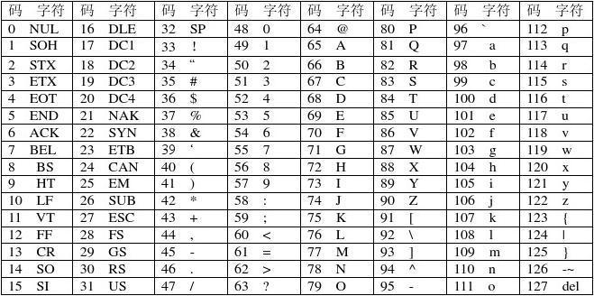 示例4：计算字符串中字符的ASCII码之和