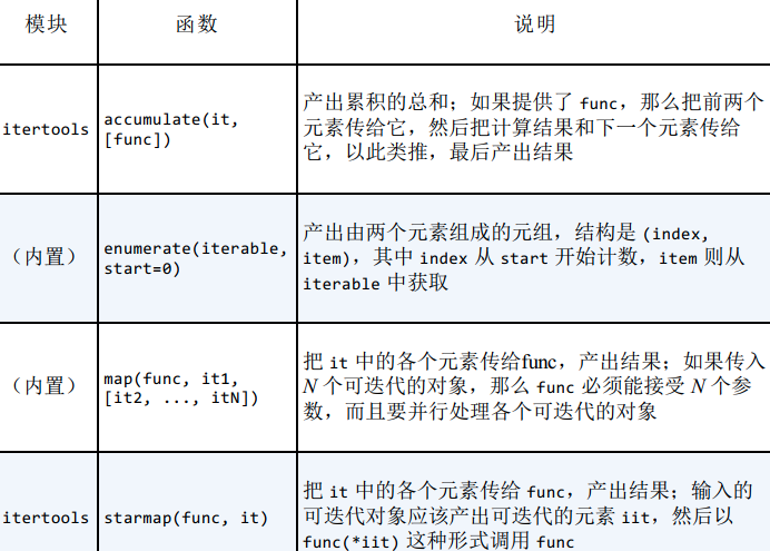 Q1：sum函数可以处理哪些类型的可迭代对象？