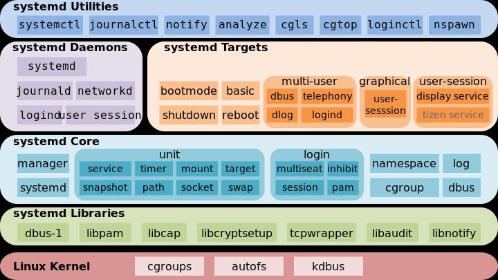    sudo systemctl set-default graphical.target