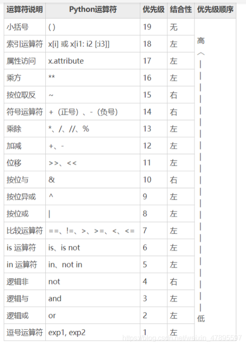 答：在Python中，除了使用pow函数外，还可以使用运算符来实现幂运算。运算符是Python中的幂运算符，用于计算左侧数的右侧数次幂。2 ** 3等价于pow(2, 3)，都会返回8，对于某些特定的数学库（如NumPy），也提供了自己的幂运算函数，这些函数在处理大型数组或矩阵时可能更加高效。