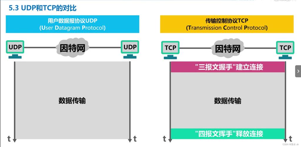 UDP协议的设计相对简单，没有TCP那么复杂的错误检测、流量控制和拥塞控制机制，这种简洁性使得UDP在处理大量数据时更加高效，减少了处理时间和计算资源消耗，这也意味着UDP在数据传输的可靠性上不如TCP，但它通过牺牲一定的可靠性来换取更高的传输效率，这在某些应用场景下是非常有价值的。