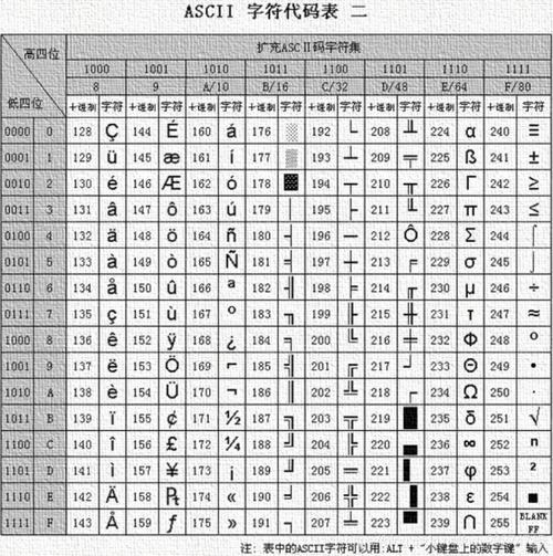 ASCII码，诞生于1963年，最初是为了解决不同计算机之间字符编码不一致的问题而设计的，它最初只包含了128个字符，包括英文字母（大小写）、数字、标点符号以及一些控制字符，每个字符在ASCII码表中都有一个唯一的编号，这个编号就是该字符的ASCII码值，范围从0到127。