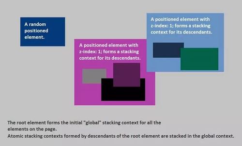 在CSS中，每个元素都属于一个层叠上下文（Stacking Context），它决定了其子元素如何相互堆叠以及与其他层叠上下文中的元素如何交互，默认情况下，每个文档的根元素（即<html>）会创建一个新的层叠上下文，但你也可以通过特定的CSS属性（如position: absolute/relative/fixed/sticky且z-index不为auto，或者opacity小于1等）来创建新的层叠上下文。