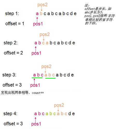 如果除了找出共有的字符外，还需要考虑这些字符在两个字符串中各自出现的次数，那么问题就变得复杂一些了，因为**不保留元素的重复信息，所以这种情况下，可能需要使用字典（Dictionary）来记录每个字符的出现次数，然后再进行比较。