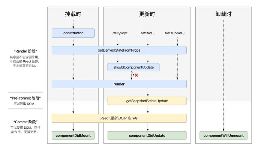 编写可维护的代码：在组件中合理使用生命周期钩子，避免在created或mounted中执行复杂的逻辑，特别是涉及路由跳转的逻辑。