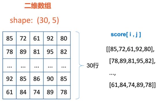 简而言之，shape函数用于获取数组（Array）或类似数组结构（如Pandas的DataFrame）的形状，即其各个维度的大小，在NumPy库中，数组是N维的，而shape属性（注意，在NumPy中通常作为属性访问，而非函数调用）返回的是一个元组，表示数组在每个维度上的大小，对于Pandas的DataFrame和Series，虽然它们不是纯粹的NumPy数组，但也提供了.shape属性来查看数据的维度信息。