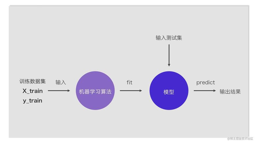 2、数据重塑：有时，为了满足特定算法或模型的要求，我们需要对数据进行重塑（reshape）。shape函数提供了当前数据的维度信息，是重塑操作前的重要参考。