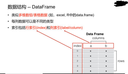 Pandas DataFrame示例：