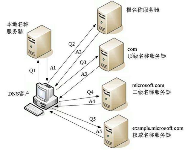 5. 114DNS