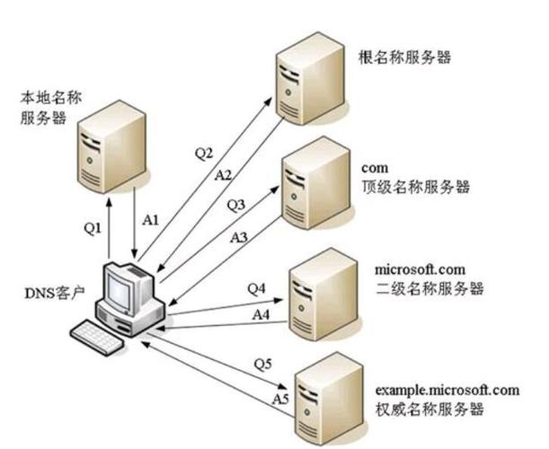 问：如何选择适合自己的DNS服务器？