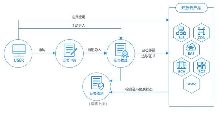 更新SSL证书的步骤