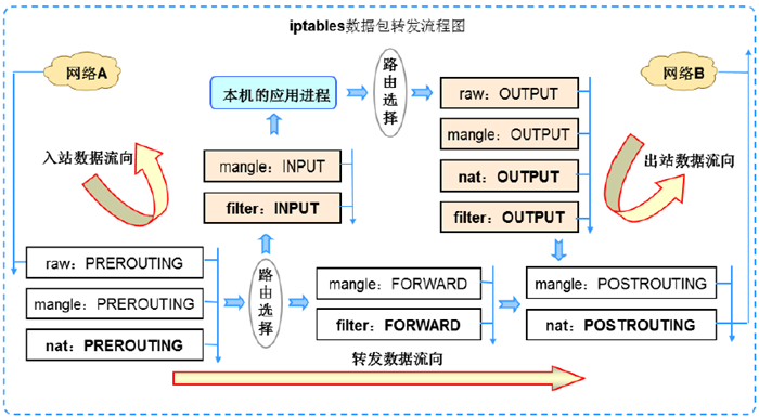 方法二：使用iptables