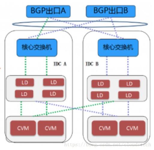 CLB支持的负载均衡策略