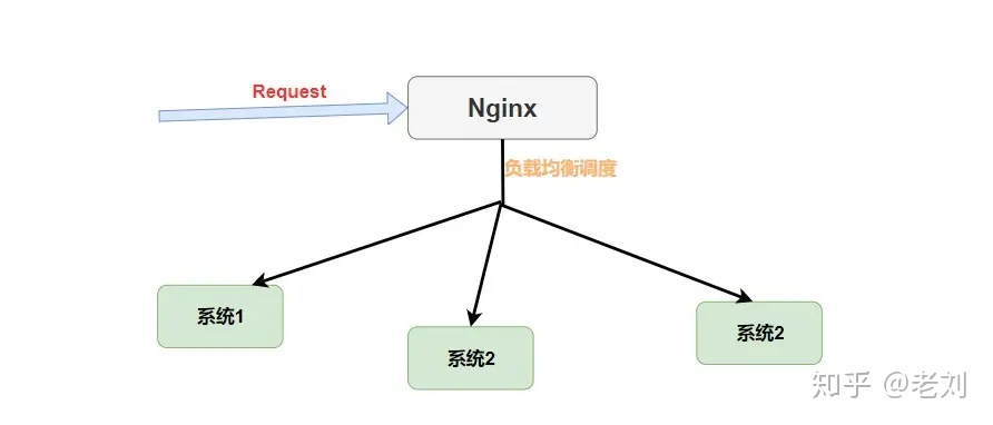 2、加权轮询（Weighted Round Robin）：