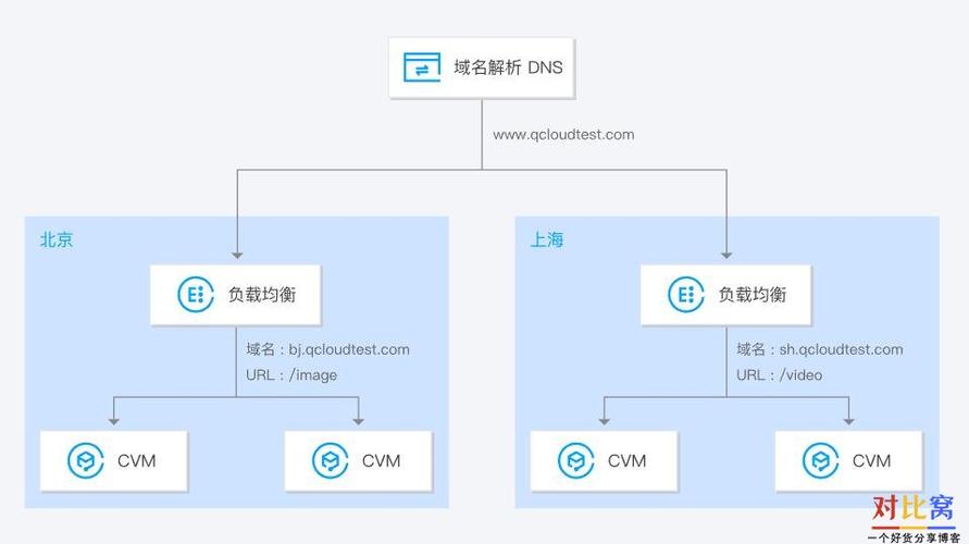 除了多样化的负载均衡策略外，腾讯云负载均衡CLB还具有以下功能特点：