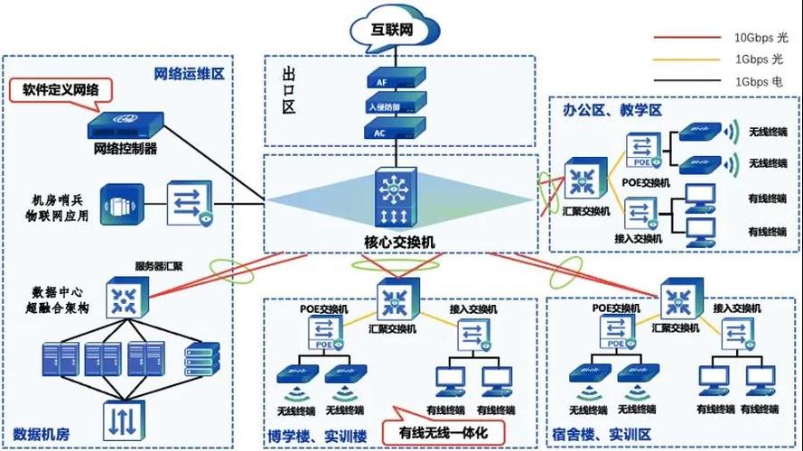 3、辅助网络规划