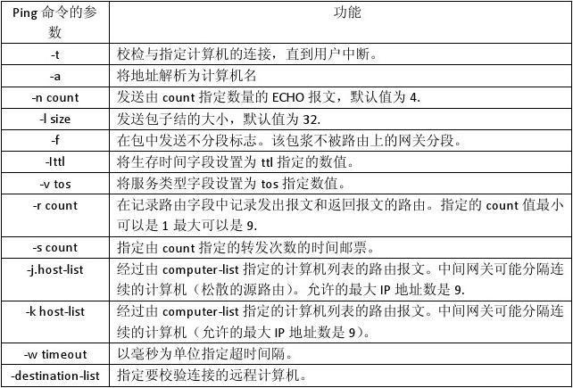 ping命令具有多种常见用法，包括但不限于：测试网络连接、检测网络速度、诊断域名解析问题、探测数据包大小、路由跟踪、批量ping网段以及解析NetBios名称等，这些用法共同构成了ping命令在网络诊断和优化中的强大功能体系。