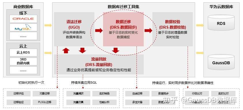 3、迁移数据文件和表空间：使用Oracle的数据迁移工具（如Data Pump）将11g的数据文件和表空间迁移到19c中。