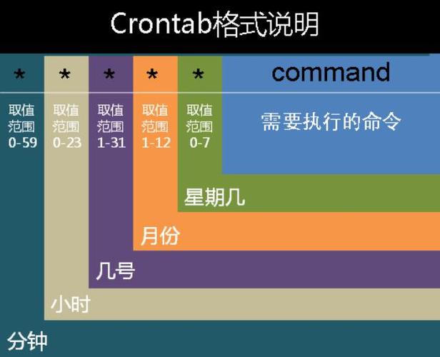 6、/var/log/cron：记录了cron守护进程执行定时任务时产生的所有相关事件，对于需要定时执行任务的场景，这个日志文件非常有用。