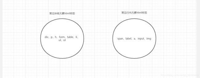 3、如果父容器是行内元素，则可能需要考虑改变HTML结构，使<span>元素成为块级或内联块级元素的子元素，然后再应用上述方法，因为行内元素的子元素（如<span>）通常无法直接应用块级布局属性。