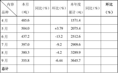 机物料消耗与物料消耗的区别