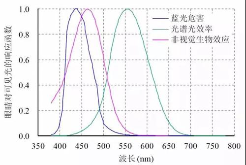 了解蓝光与亮度的关系