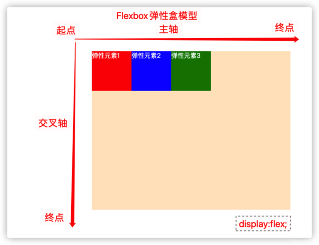 Flexbox（弹性盒子模型）是CSS3引入的一种布局模式，它提供了一种更加高效的方式来布局、对齐和分配容器中项目的空间，即使它们的大小未知或是动态变化的，要让图片居中，你可以将图片的父元素设置为Flex容器，并应用justify-content: center;（水平居中）和align-items: center;（垂直居中）属性。