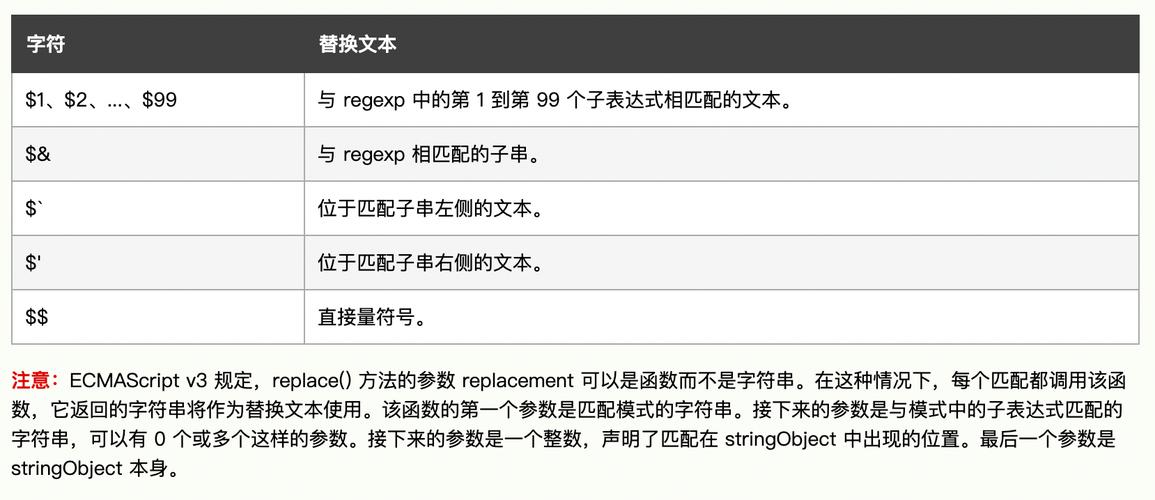 Q:replace()函数可以替换正则表达式匹配的内容吗？